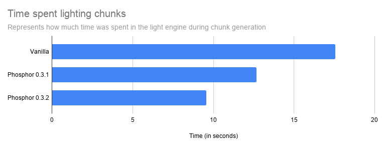 Мод Phosphor для майнкрафт 1.19.2, 1.18.2, 1.16.1, 1.15.2, 1.14.4, 1.12.2 1 Мод Phosphor для майнкрафт 1.19.2, 1.18.2, 1.16.1, 1.15.2, 1.14.4, 1.12.2